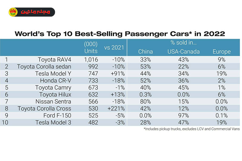 جدول آمار پرفروش ترین خودروها در جهان