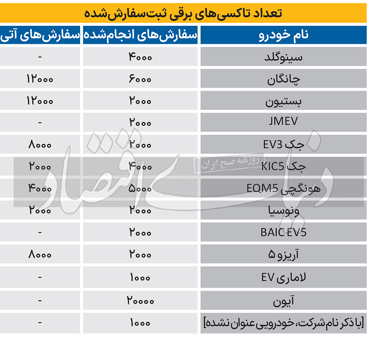  اسامی شرکت‌هایی که واردات تاکسی‌های برقی را عهده‌دار هستند