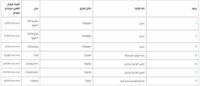 جدول شماره ۱: قیمت فروش محاسباتی قطعی خودروهای وارداتی در مبادی ورودی واحد:دستگاه / ریال