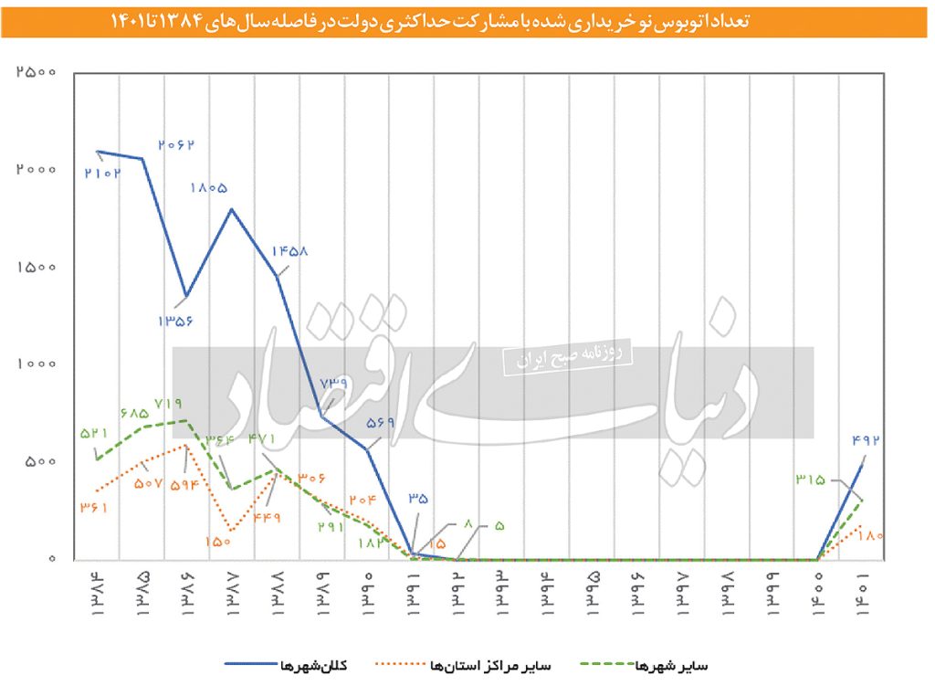برقی‌‌سازی غیراقتصادی / اتوبوس‌های برقی زیر ذره‌بین بازوی پژوهشی مجلس