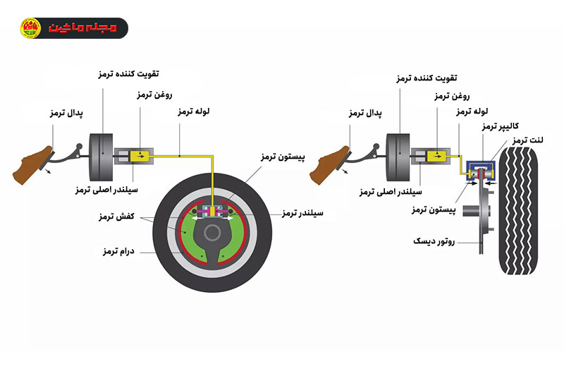 تعویض روغن ترمز خودرو