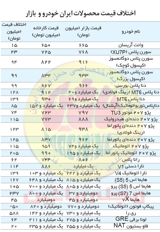 اختلاف قیمت محصولات ایران خودرو و  بازار