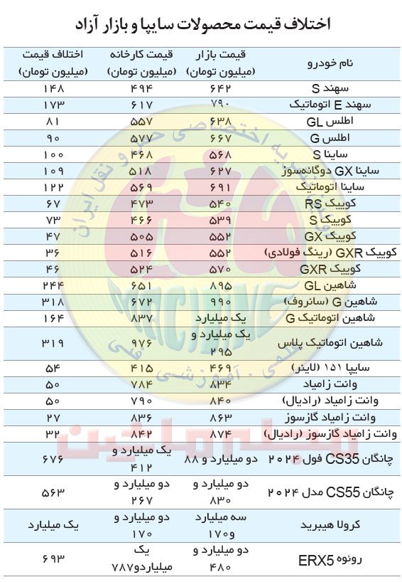 اختلاف قیمت محصولات سایپا و بازار آزاد