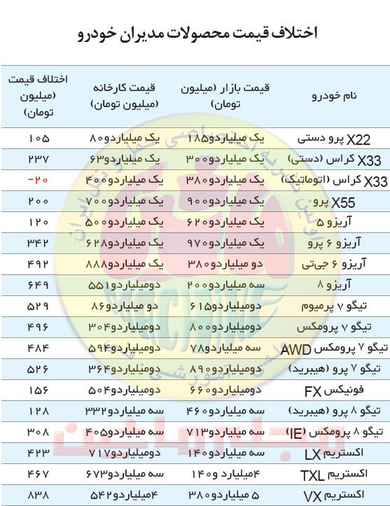 اختلاف قیمت محصولات مدیران خودرو و بازار آزاد