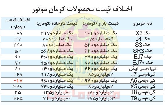 اختلاف قیمت محصولات کرمان موتور و بازار آزاد