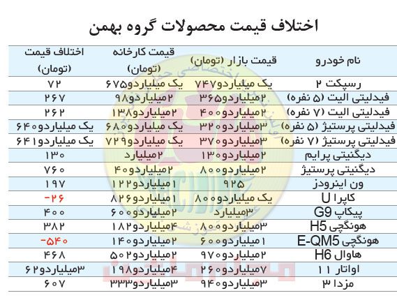 اختلاف قیمت محصولات گروه بهمن و بازار آزاد