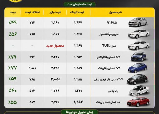 مقایسه قیمت کارخانه و بازار محصولات منتخب ایران‌خودرو در طرح مشارکت در تولید