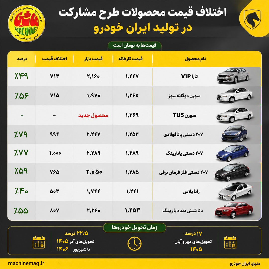 مقایسه قیمت کارخانه و بازار محصولات منتخب ایران‌خودرو در طرح مشارکت در تولید