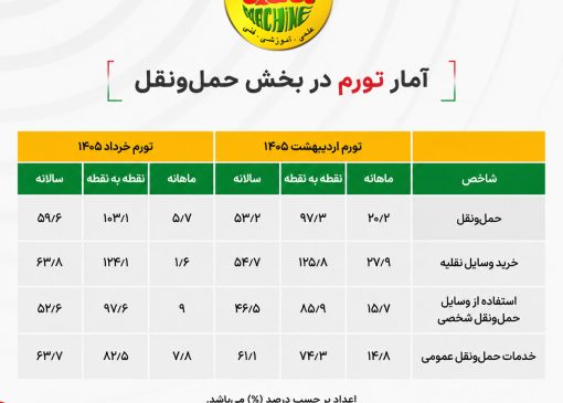 افزایش هزینه نگهداری و حمل‌ونقل به جای جهش قیمت خودرو