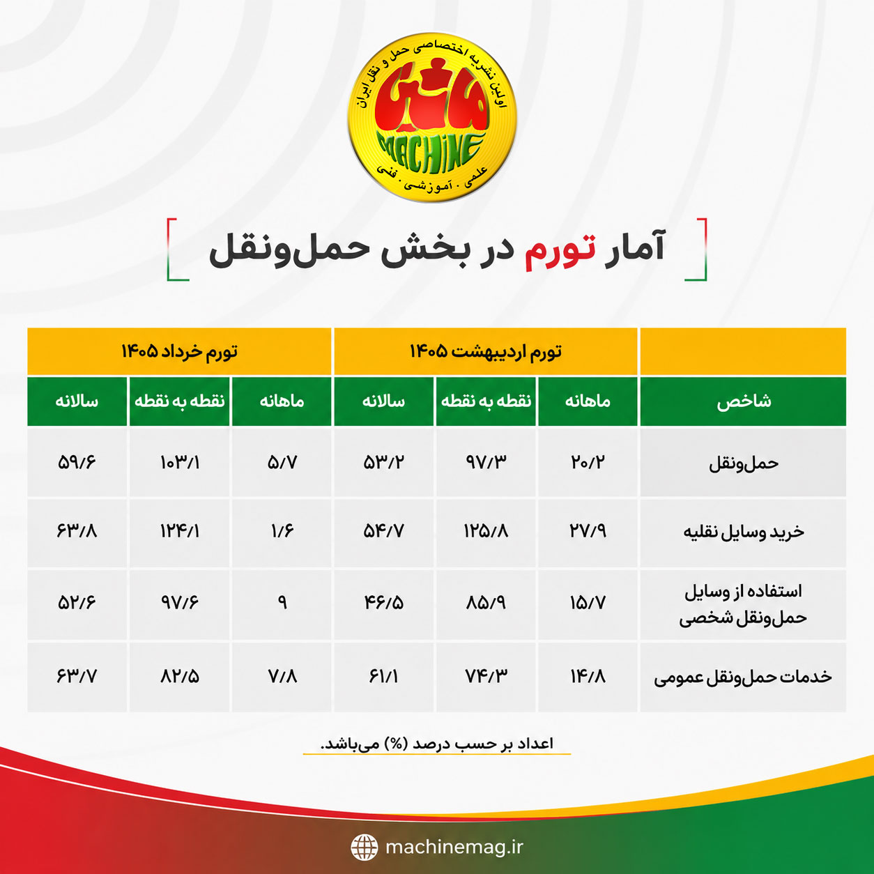 افزایش هزینه نگهداری و حمل‌ونقل به جای جهش قیمت خودرو